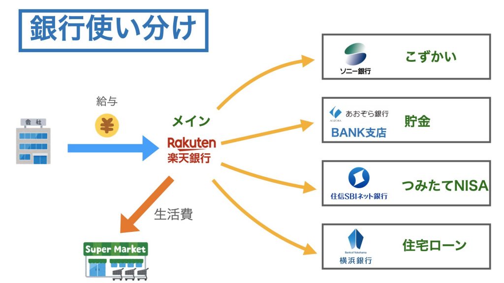 銀行口座の使い分け