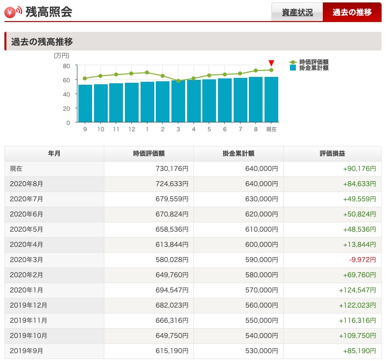 確定拠出年金_残高推移_202009