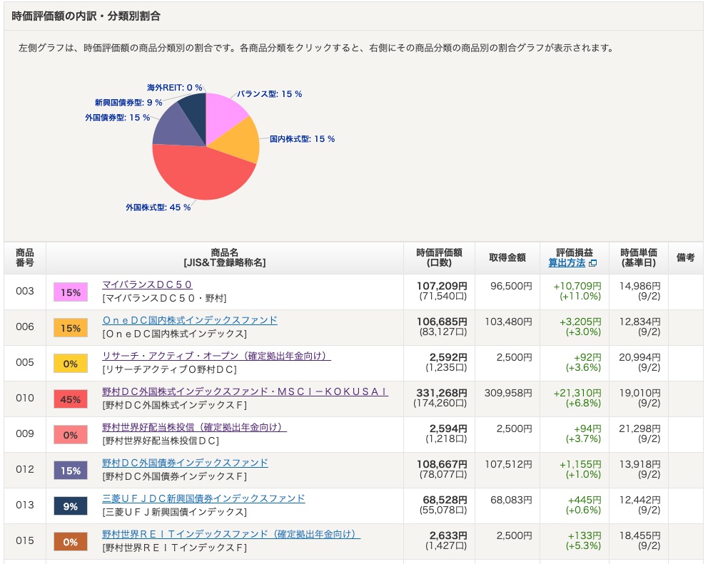 確定拠出年金_内訳_202009